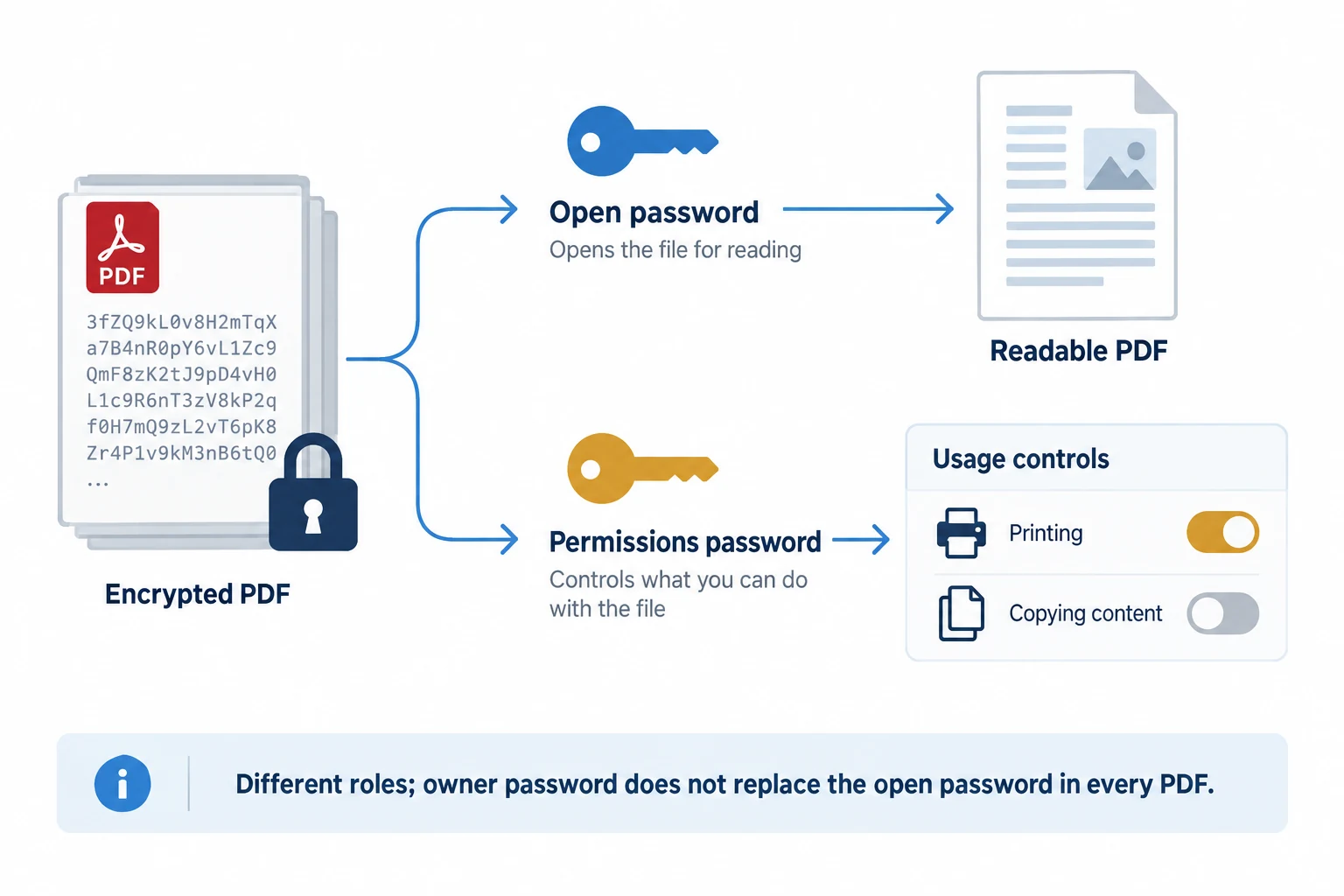 Diagram distinguishing a PDF open password from permissions that restrict printing or editing.