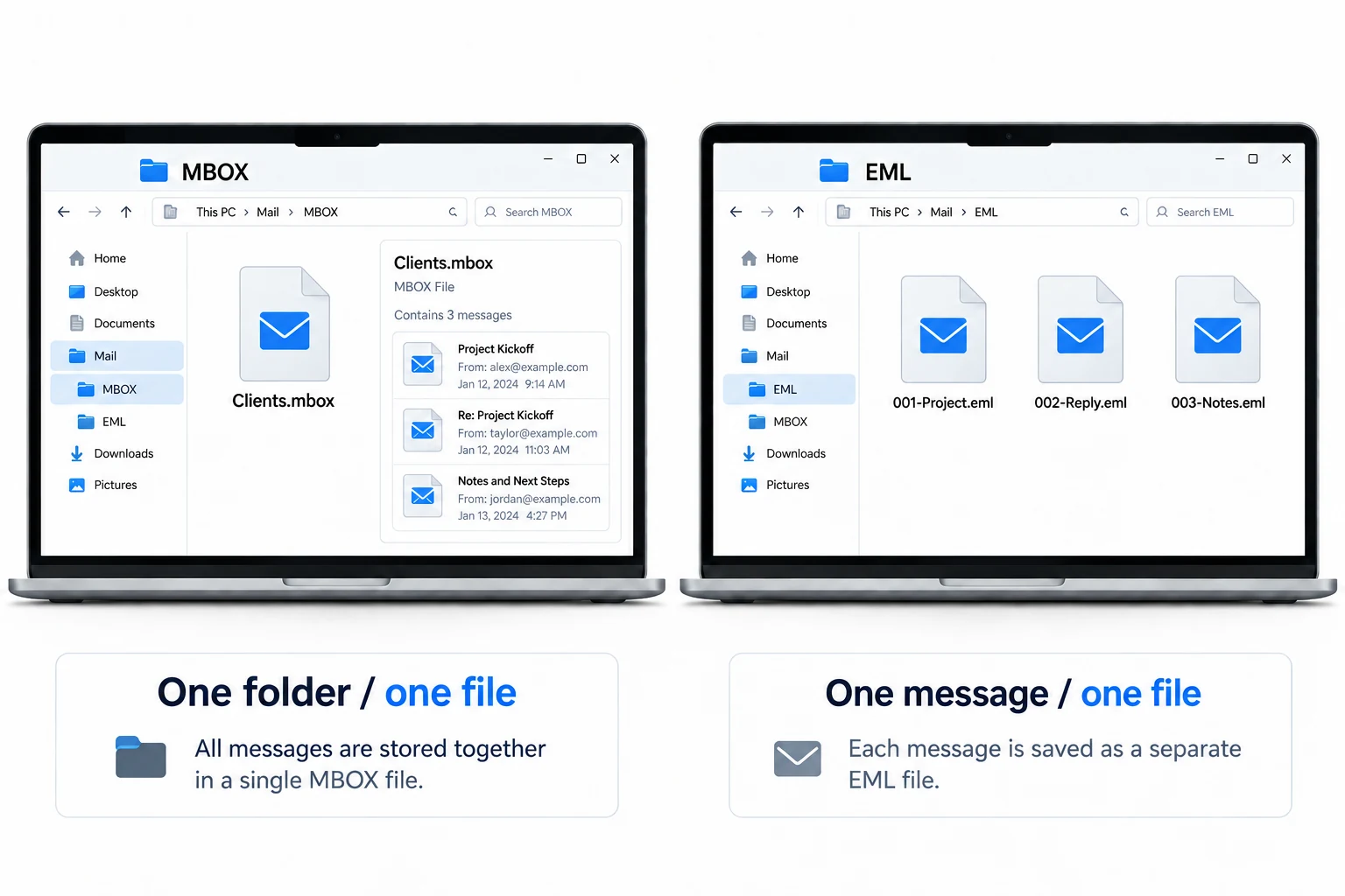 MBOX groups a folder’s messages into one file; EML creates a separate file for each message.